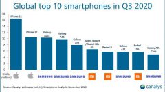 第三季手機(jī)銷售排行Top10:iPhone11稱霸、安卓全落榜