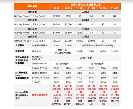 英國品牌 Nothing Phone (1) ，由中國大哥大電信獨賣，購機(jī)資費優(yōu)惠方案出爐。