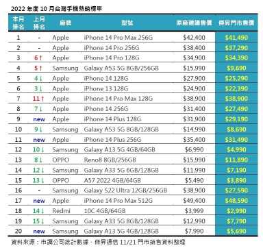 2022年度10月中國手機(jī)熱銷榜單。