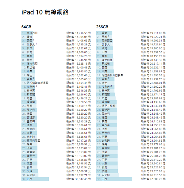 第10代iPad 
wiFi版64GB全球各國上市售價列表。