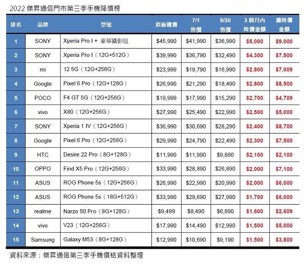 2022杰昇通信門市第三季手機(jī)降價(jià)榜