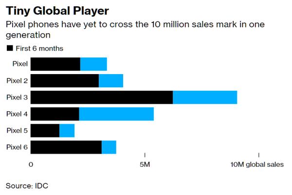 IDC數(shù)據(jù)，Pixel3是歷代最熱賣。