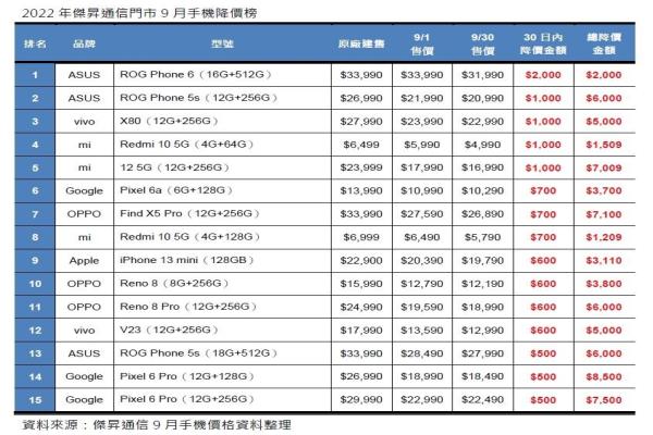 杰昇9月手機降價榜。