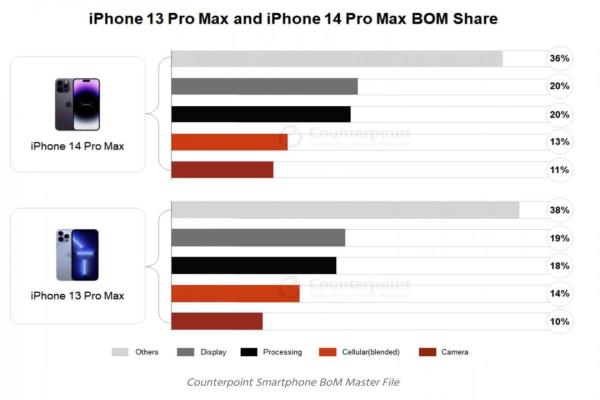 iPhone14ProMax零件成本公開。