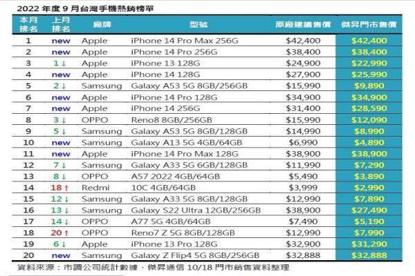 9月手機(jī)新熱賣榜。