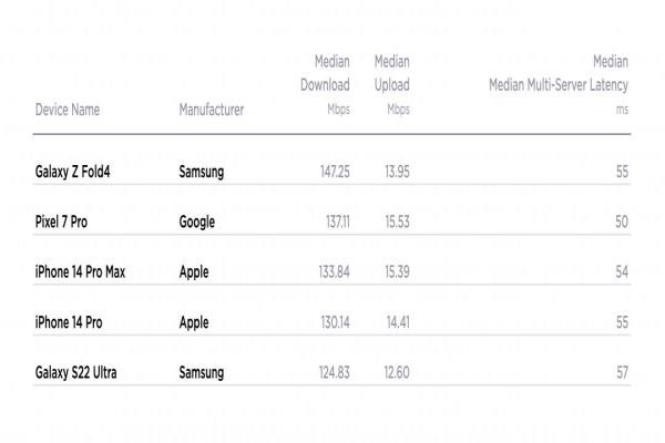 Speedtest公布美國2022年第4季的5G手機速度排名。