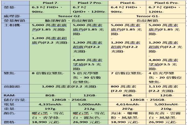 Pixel7、Pixel6系列四機(jī)比較表。
