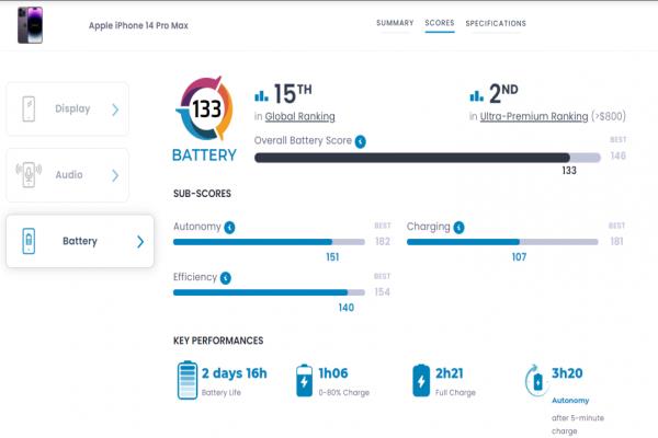 iPhone14ProMax的電池性能表現(xiàn)獲DXOMARK給予133分的總成績。