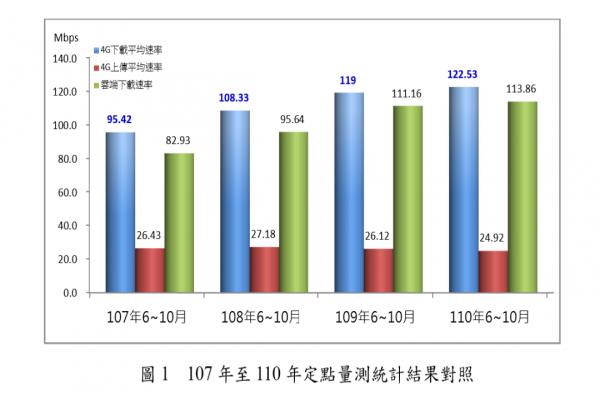 107年至110年定點(diǎn)量測之行動(dòng)上網(wǎng)速率比較。