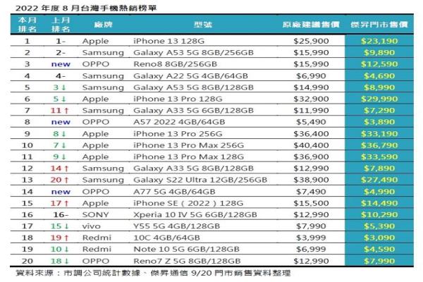 2022年度8月手機熱銷榜單。