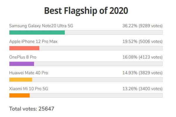 三星GalaxyNote20Ultra5G，以高達36.22的投票率，獲網(wǎng)友票選為2020最佳旗艦手機。