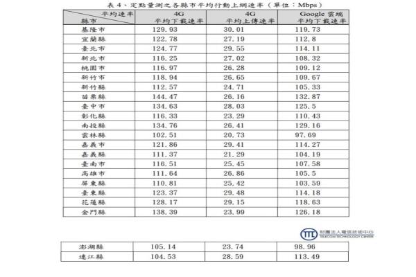 109年度共完成全國22縣市內(nèi)368鄉(xiāng)鎮(zhèn)市區(qū)，7,851個(gè)量測點(diǎn)，各縣市平均行動(dòng)上網(wǎng)下載、上傳速率及Google云端下載速率及開啟網(wǎng)頁時(shí)間如表所示。