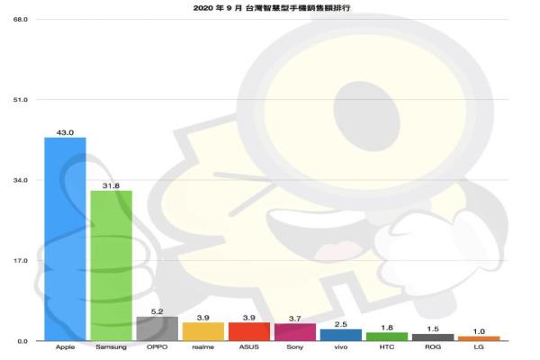 圖為今年9月市場十大手機品牌銷售額排名。