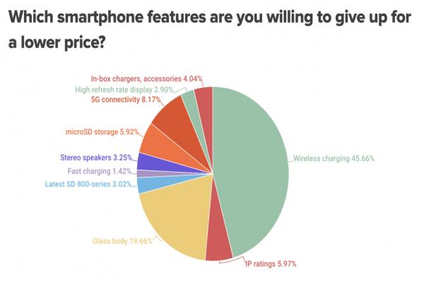近5成網(wǎng)友點(diǎn)名，平價(jià)手機(jī)最不需要的功能是無(wú)線充電，其次還包含玻璃機(jī)身、5G、IP防護(hù)等等。