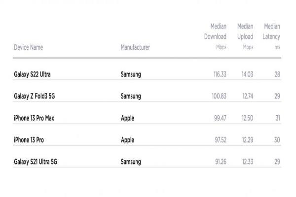 Speedtest報(bào)告。