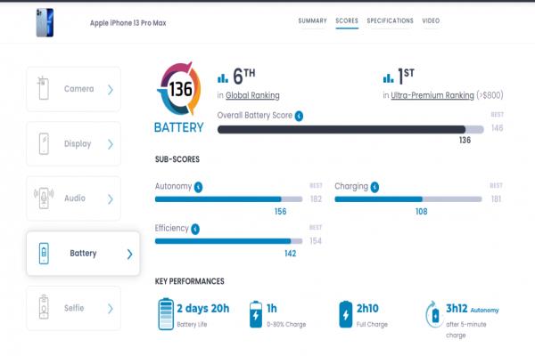 去年上市的iPhone13ProMax電池性能表現(xiàn)獲DXOMARK給予136分的總成績。