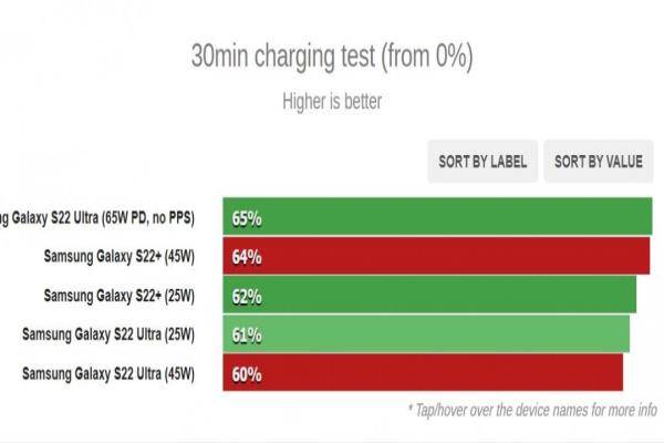 搭配不同充電器，從0%開(kāi)始充電30分鐘的電量。