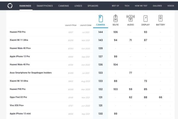雙鏡頭iPhone13mini也獲評(píng)130分，排行榜單位居第十名。