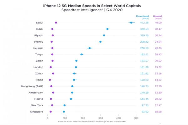 測速機構(gòu)SpeedTest發(fā)布2020年第4季度全球5G網(wǎng)速現(xiàn)況報告，韓國首爾以5G最快的平均下載與上傳速度躍居第一，為全球15大城市之冠。