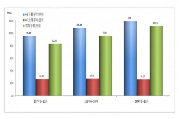 目前全臺4G平均下載速率，整體速率已提升到119Mbps。