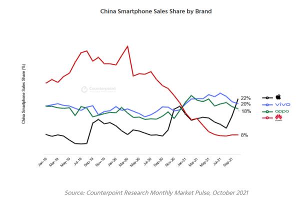 中國前四大品牌市佔變化。