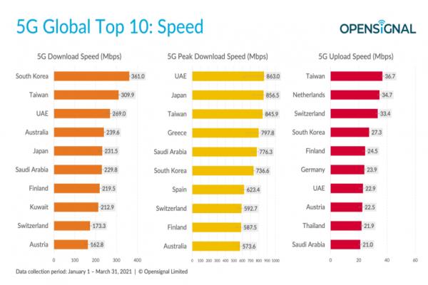 Opensignal公布“全球5G用戶體驗(yàn)報(bào)告”，“5G下載網(wǎng)速”以平均309.9Mbps榮登全球第二。