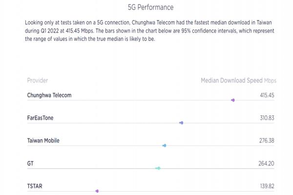 5G平均下載網(wǎng)速最快為中華電信。