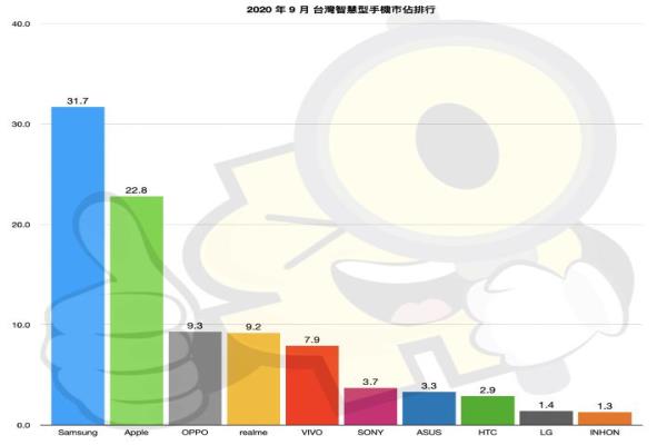 圖為今年9月市場十大手機品牌市佔排名。