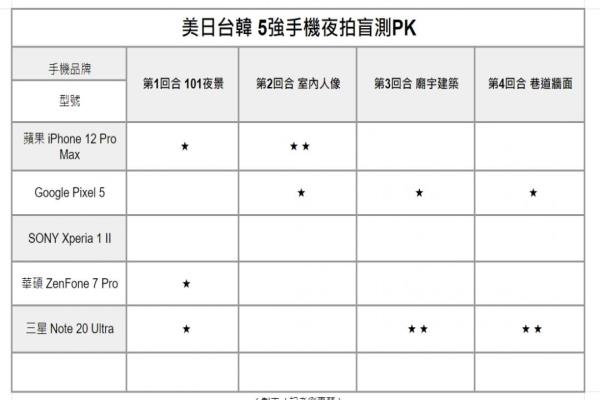 在歷經(jīng)四輪的夜拍盲測總票數(shù)12票中，此次五支手機(jī)夜拍盲測，由三星Note20Ultra總共獲得五票，贏得2020最佳夜拍機(jī)王的頭銜。