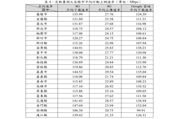 109年度共完成全國22縣市于7,851個(gè)量測點(diǎn)，測得各縣市平均行動(dòng)上網(wǎng)下載、上傳速率及Google云端下載速率及開啟網(wǎng)頁時(shí)間如表所示。