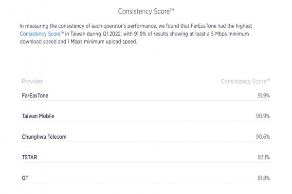 行動網(wǎng)絡(luò)服務(wù)體驗一致性指標，由遠傳拿下最高評分。