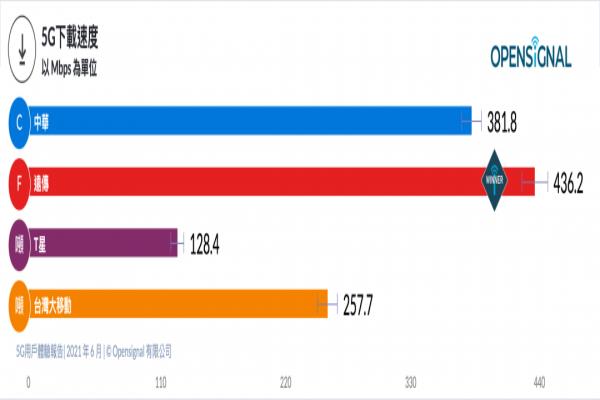 5G下載速度測(cè)試排名。