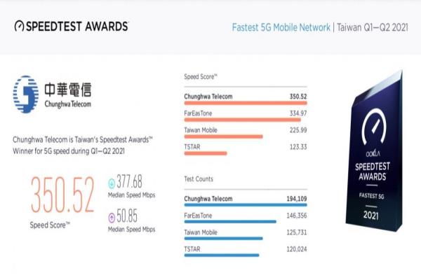 今年一月至六月期間，基于Speedtest量測樣本，綜合5G下載與上傳的測速統(tǒng)計數(shù)據(jù)，由中華電信以最高分獲得5G網(wǎng)速第一名大獎。