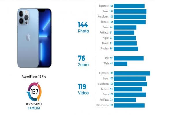 蘋(píng)果三鏡頭高階旗艦iPhone13Pro相機(jī)獲評(píng)137分，目前DxOMark手機(jī)相機(jī)評(píng)測(cè)榜單位居第四名。