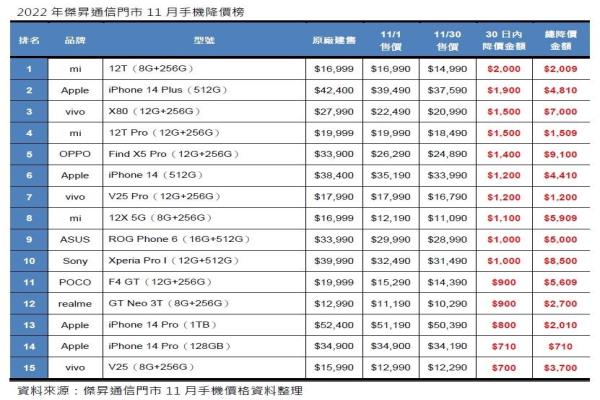 2022年杰昇通信門市11月手機(jī)降價榜。