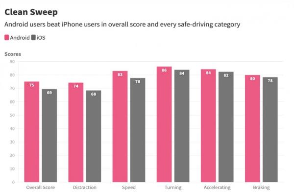美國一家保險(xiǎn)公司調(diào)查顯示安卓駕駛者更安全。