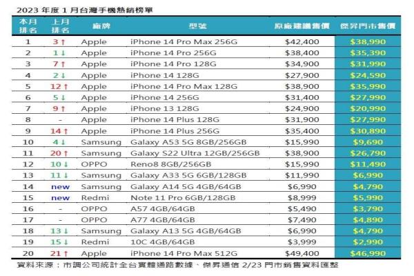 寶金科技2023年1月熱賣手機(jī)TOP20排行榜單。