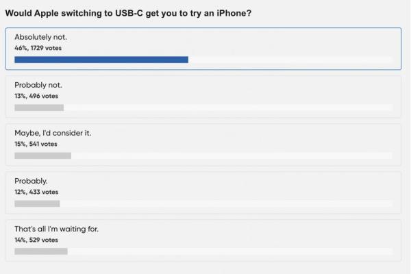 外媒調(diào)查安卓使用者跳槽USB-CiPhone的意愿。