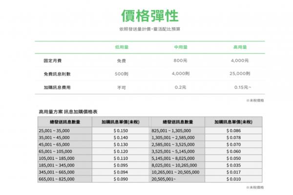 LINE全新的收費模式將不限制好友人數(shù)，提供三種資費供用戶購買。以高資費來說，每月免費信息量為25,000則，但傳給一個人就算1則，因此若以好友數(shù)剛好2萬5的帳號來說，等于每月有一次免費群發(fā)的機會，但接下來每發(fā)一次，就得花250-3750元不等。