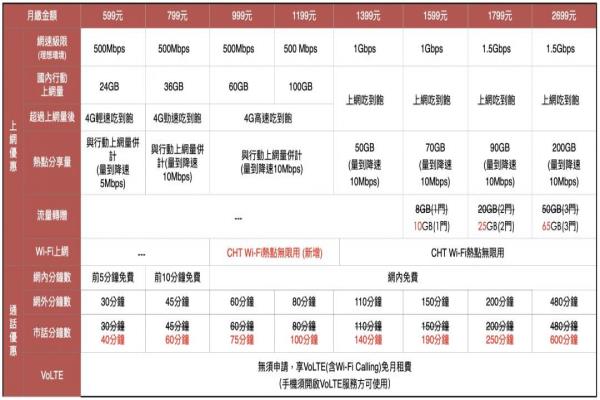 中華電信精采5G資費(fèi)新方案。。