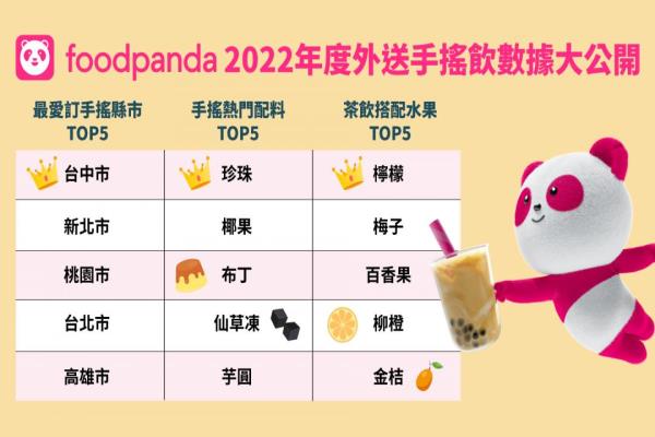 foodpanda公開(kāi)手搖飲料前五大熱門(mén)配料，都是具有飽足感與咀嚼感的配料選項(xiàng)，吃飽、喝足雙重享受一次滿足。