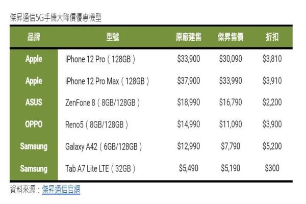 杰昇通信于7/1起推出多款128GB容量的5G手機優(yōu)惠降價機型。