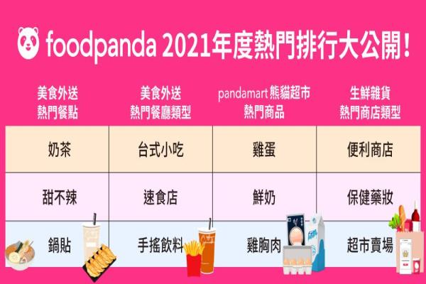 外賣平臺foodpanda公布2021年熱門美食餐點的外賣排行榜單。