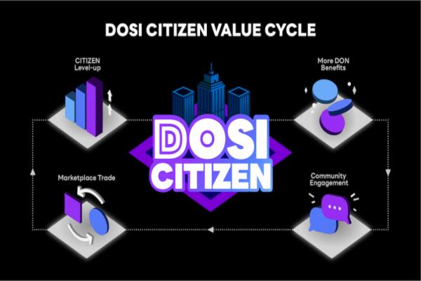 LINENEXT打造的DOSI平臺。結合DOSIWallet、DOSIAdventure、Citizenship等多樣化功能，打造完整NFT生態(tài)圈。