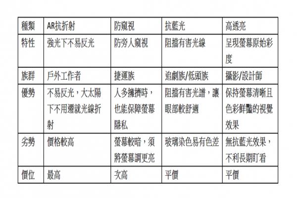 可依使用手機習慣，來貼選合適功能類型的屏幕保護貼。