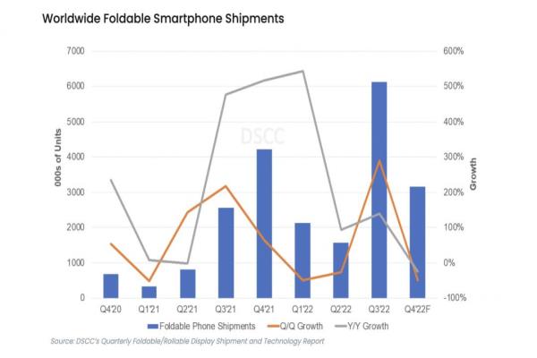 DSCC市調(diào)折疊手機(jī)出貨量。