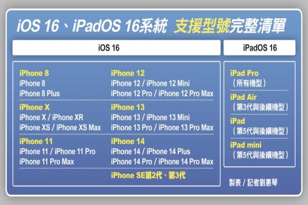 iOS16、iPadOS16系統(tǒng)支援型號完整清單。