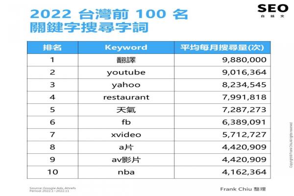 寶金科技人2022最常谷歌的前10大關(guān)鍵字。