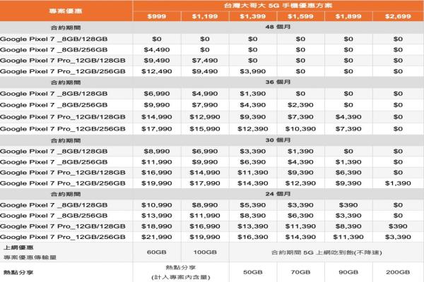 Pixel7系列資費(fèi)。