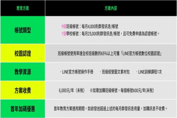 LINE官方帳號(hào)數(shù)碼校園教育方案一覽表。